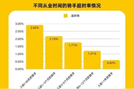 美团：本周将正式在广西部分城市首次试点“超时免罚”图片