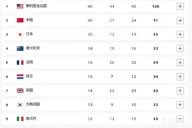 巴黎奥运会大结局：40金对40金，中美金牌数持平图片