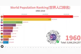 一分钟看懂历年世界人口排名(1960-2018)