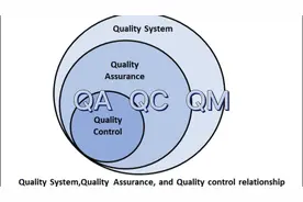 分清QA、QC、QM视频封面