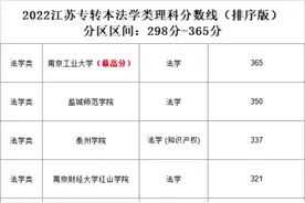 #江苏专转本  2022年江苏专转本法学类报考院校专业录取分数线视频封面